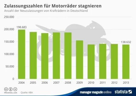 Statistik Motorroller